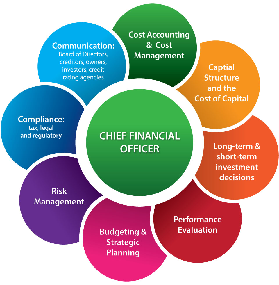 Recruiting a CFO for your Company | %%sitename%